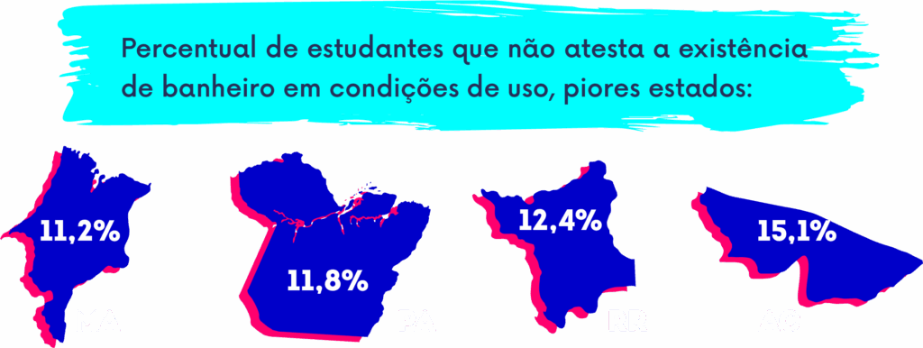 Condições-de-uso-piores-estados Em 4 estados o percentual de estudantes que não atesta a existência das devidas instalações ultrapassa 10%. São eles Maranhão (11,2%), Pará (11,8%), Roraima (12,4%) e Acre (15,1%).